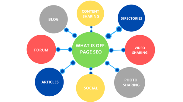 OFF Page Seo